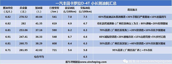 卡罗拉小长测总结：除了高能，原来它还是个家用好手