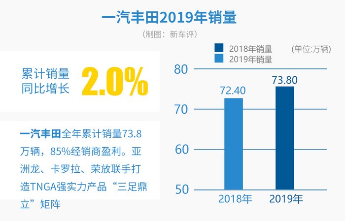 亚洲龙热销卡罗拉爆款 一汽丰田转入提速增量期