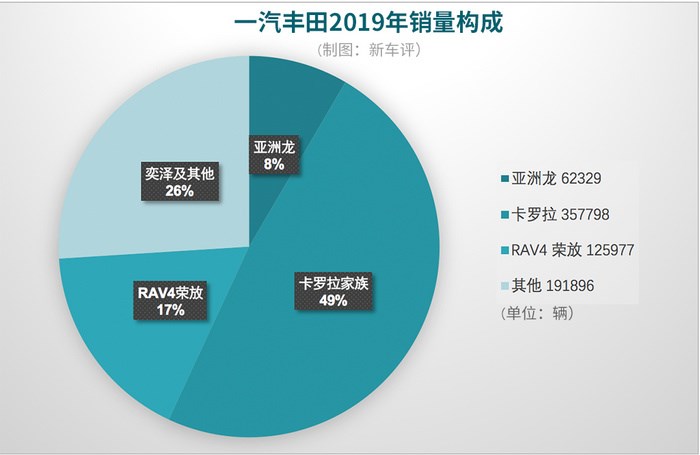 亚洲龙热销卡罗拉爆款 一汽丰田转入提速增量期